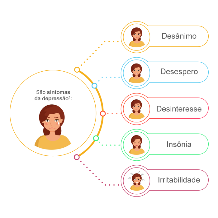 Sintomas da Depressão